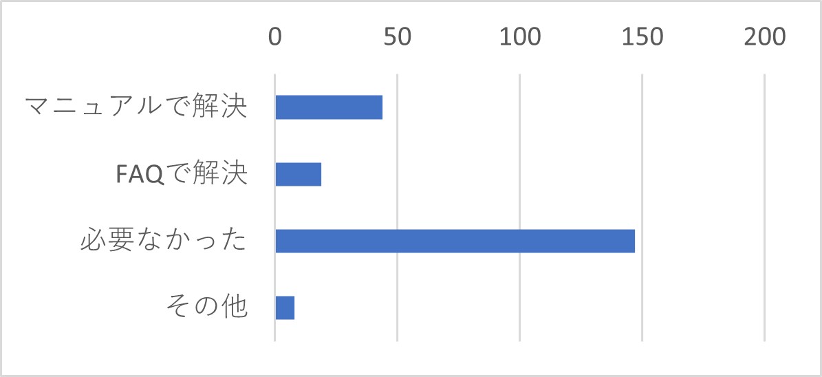 Q25 上記Q12で「電話・メール・チャットのいずれも使ったことがない」を選択した方は、サポートセンターを利用しなかった理由をお聞かせください。(複数選択可)