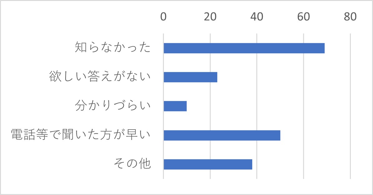 Q29 上記Q27で「ない」を選択した方は、なぜ利用しなかったかを教えてください。(複数選択可)