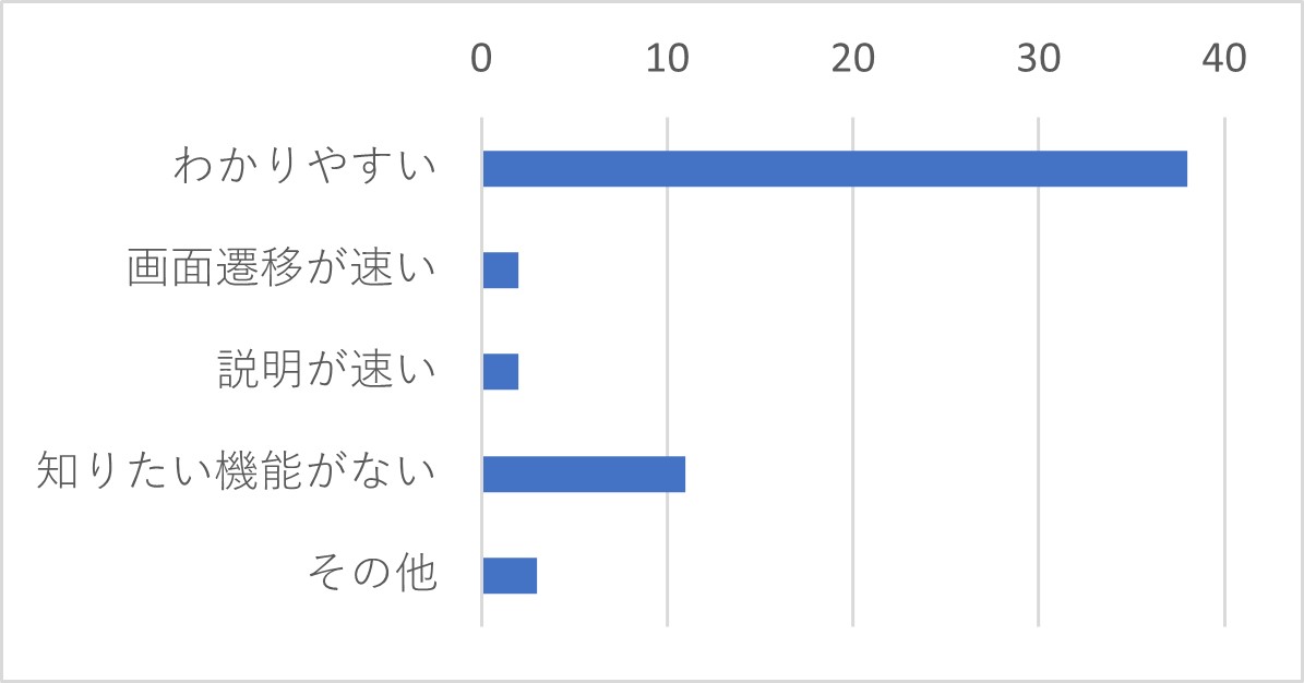 Q32 上記Q31で「ある」と答えた方は感想をお聞かせください。(複数選択可)