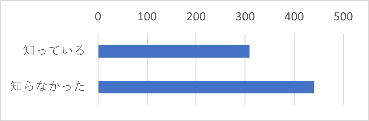 Q34 ウェビナー(ウェブ開催の無料セミナー)について、ご存じかお聞かせください。