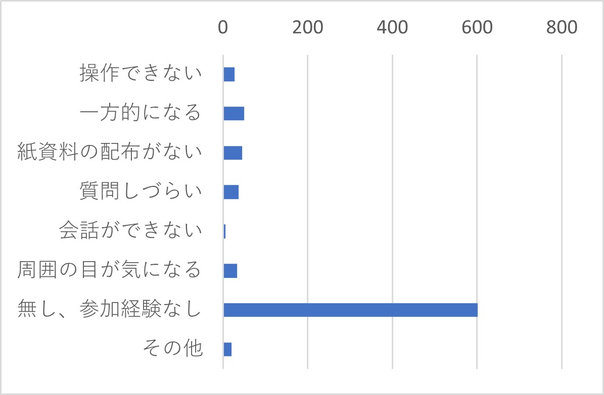Q37 ウェビナー参加にあたり、ご不便な点があればお聞かせください(複数選択可)