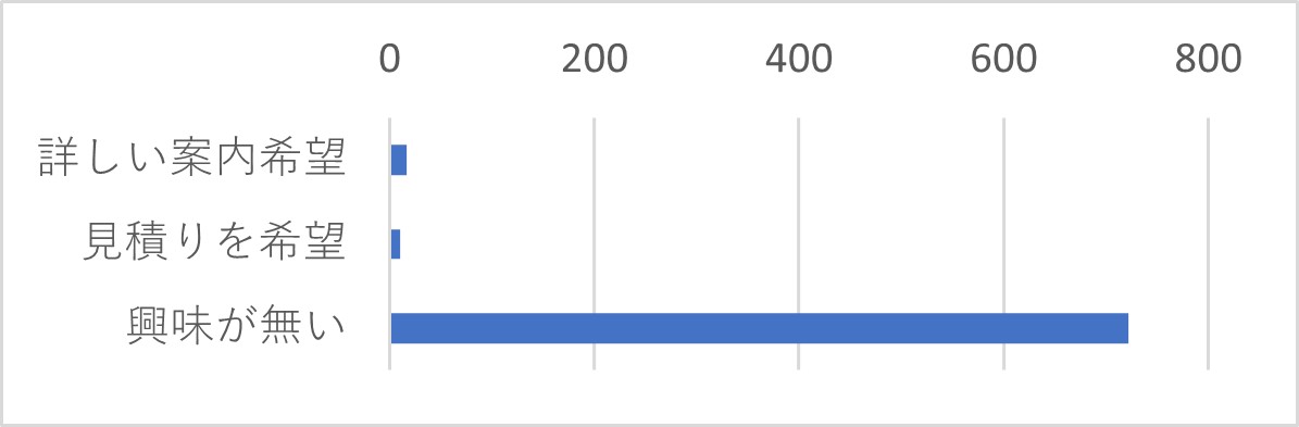Q38 グループウェアセミナーの講師が、貴社の設定に合わせた個別セミナーをウェブや訪問で行う有料の導入支援メニューがございます。ご希望をお聞かせください。