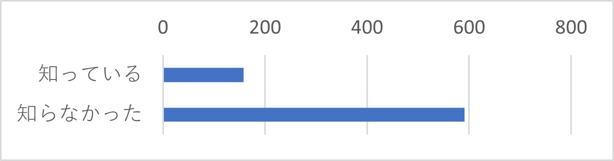 Q39 初期設定代行サービス(グループウェア有償サポート)について、ご存じかお聞かせください。