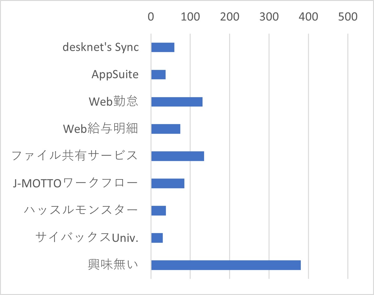 Q41 J-MOTTOグループウェアの有償オプション機能およびJ-MOTTOオプションサービスの中で、「無料トライアル」を試してみたいサービスをお選びください。(複数選択可)