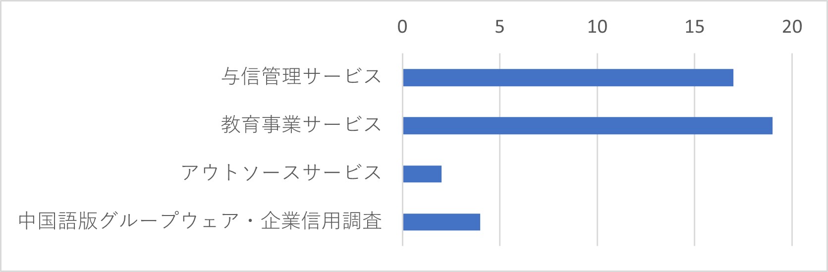 Q42 グループ会社のサービスについて、ご案内を希望されるものがあればお選びください。(複数選択可)