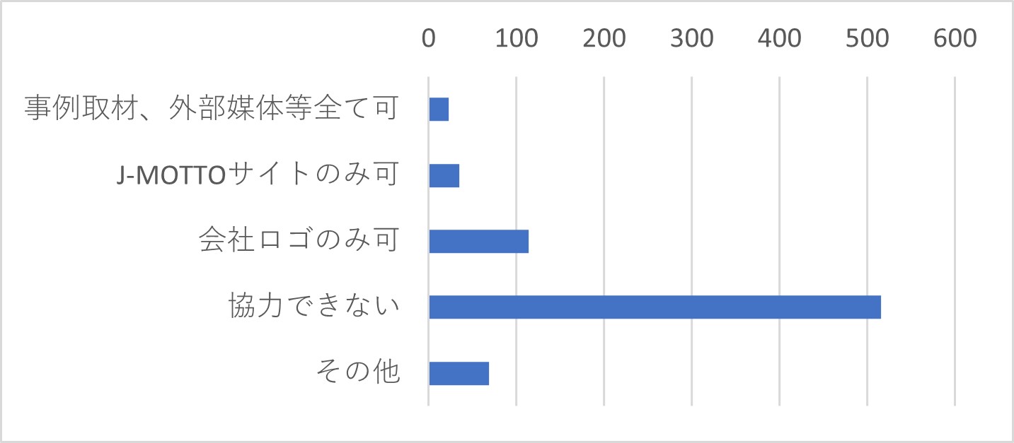 Q43 J-MOTTOでは活用事例の取材を随時行っております。取材とサイト等への掲載にご協力いただけますか。