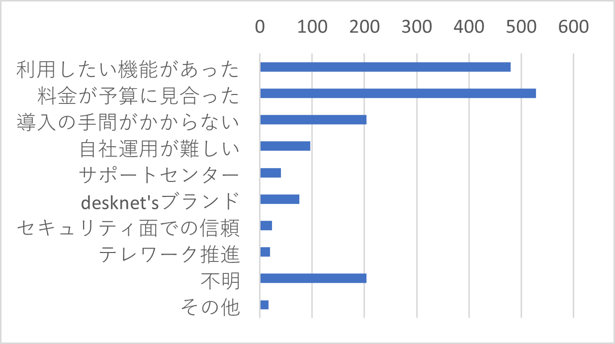 Q２	J-MOTTOサービスをお選びいただいた理由をお教えください。（複数選択可）