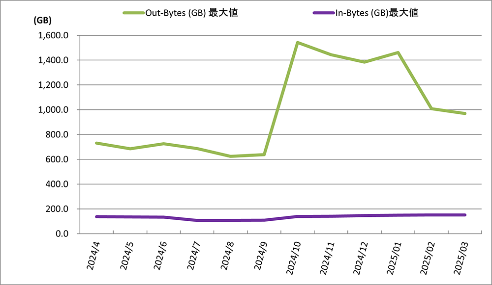 システム性能・能力の推移（インターネット通信量推移）
