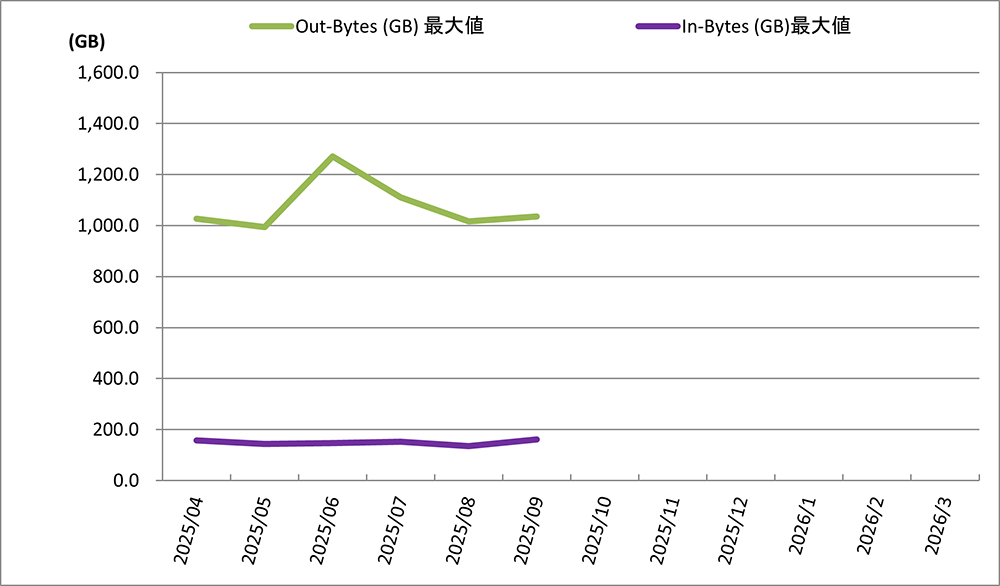 システム性能・能力の推移（インターネット通信量推移）