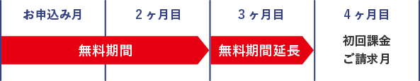 まずはお申込み月の翌月末まで無料です。無料期間2ヶ月目までにお支払い方法を決めていただくことで、最大3ヶ月無料になります。